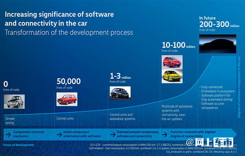 大众将强化技术研发 加快软件开发速度,产品周期将大幅缩短
